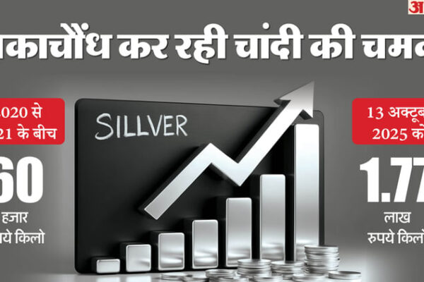 Silver की कीमतों में इंदौर में चार साल में लगभग तीन गुना वृद्धि; ऐसा उछाल पहली बार देखा गया