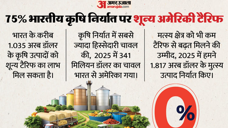Trade Deal:Can Indian farmers expect big profits? Shocking claim in report on America’s zero tariff – Are Indian Farmers Expecting Significant Benefits? Shareholder Claims In Us Zero-tariff Report