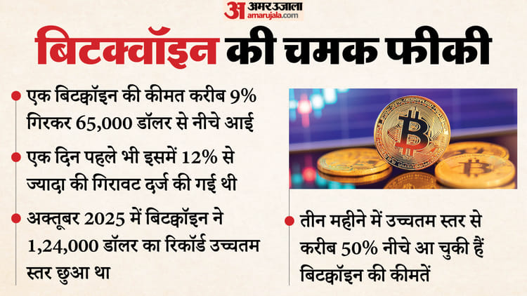 Condition of US stock market: Bitcoin falls by 9%; Wall Street’s impact is also visible on global markets – Bitcoin Falls, Wall Street’s Impact Is Also Visible On Global Markets, Asian Market Updates