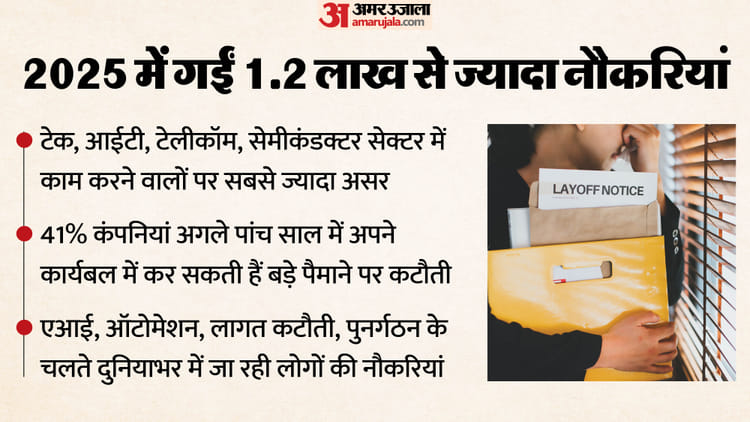 Global Layoffs Wave: From media to tech, there is a period of huge cutbacks across the world, why are companies reducing their workforce? – From Media To Tech, There’s A Global Downsizing; Why Are Companies Reducing Their Workforce?