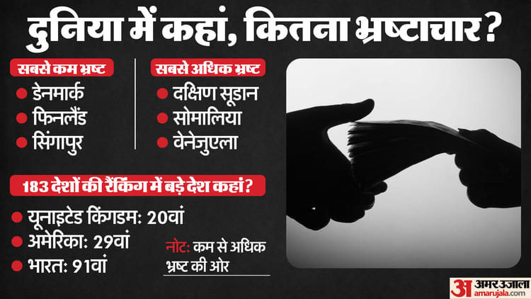 Corruption Index 2025: Some corrupt people decreased in the country, from 96th to 91st in the ranking of honest people; Denmark tops – Corruption Perceptions Index 2025 India Rank Cpi 2025 Transparency International Global Corruption Report