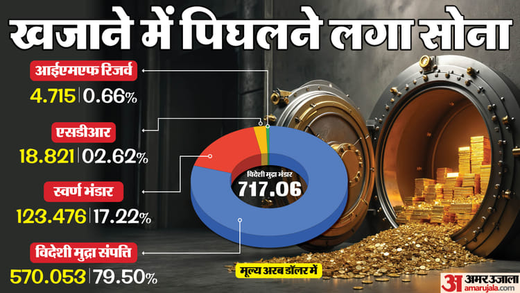 Foreign exchange reserves slipped from record high: 6.7 billion dollars fall in a week, due to softening of gold prices – India Forex Reserves Rbi Data Gold Reserves Foreign Currency Assets Indian Economy Usd To Inr