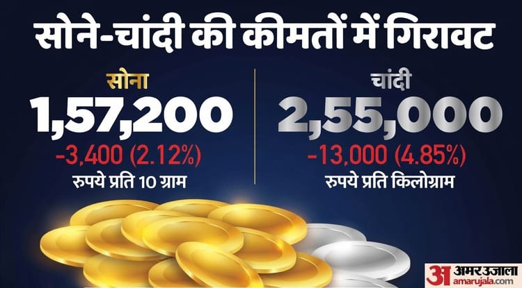 Gold Silver Price: Heavy fall of Rs 13000 in silver, gold also slipped; Know what is going on in the global market – Gold Silver Price Drop Bullion Market Volatility Silver Price Crash, Profit Booking Commodity Market News