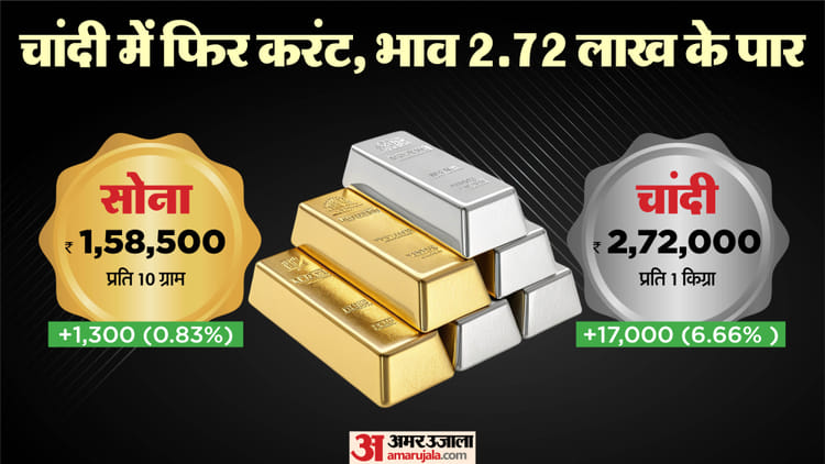 Gold Silver Price: Silver rose by Rs 17000, gold crossed Rs 1.58 lakh; Know the reason for the surge – Silver Price Hike Gold Rate Today Silver Price Delhi Us Dollar Index Hdfc Securities Commodity Market News