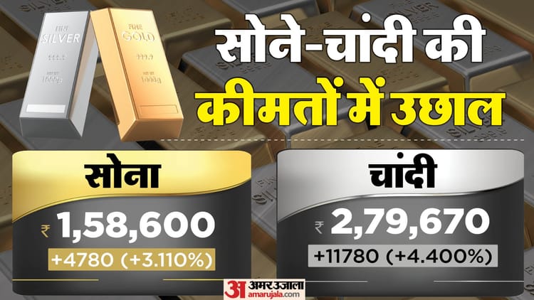 Gold Silver Price Today: Bullion market bullish even today, silver rates rise by ₹ 11700, gold costlier by around ₹ 4700 – Today Sarafa Bazar Gold Price Aaj Sona Chandi Ka Bhav Gold And Silver Price Mcx Rates News Gold Silver Trade