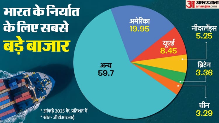 Clothing, Jewelery and…?: What is the result of Trump tariff increasing from 50% to 18%, how much impact will it have on which sector? Who is ineffective – Us President Donald Trump 50 Percent Tariff India Exports Sector Affected Electronics Gems Jewelery Textile