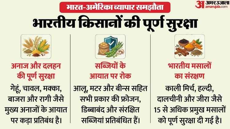 Zero tariff on mango, papaya and mushroom: Rice, wheat, poultry and dairy not included in deal; What changed on vegetables? – Piyush Goyal India Us Trade Dea, Piyush Goyal Press Conference, $500 Billion Trade Target, Interim Trade Frame