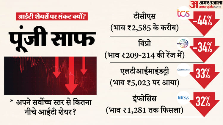 बेरहम बाजार:क्या एआई निगल जाएगा भारत की आईटी कंपनियों का भविष्य? 4.5 लाख करोड़ रुपये हवा हुए, अब आगे क्या? – Indian It Sector Crash Ai Impact On It Stocks Tcs Share Price Anthropic Claude Cowork Jp Morgan It Report