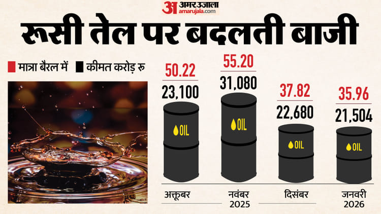 Russian Oil: American tariff reduction and India’s stance on Russian oil, what is the whole deal? Answers to these six questions are necessary – India Us Trade Deal Trump Tariff Cut Russian Oil Sanctions India Russian Oil Imports Indian Economy