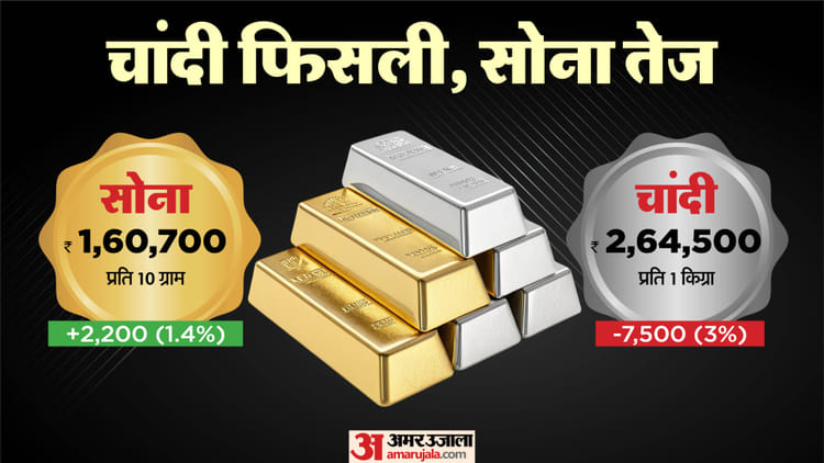 Gold Silver Price: One kg silver slipped by Rs 7500; Gold is strong, know the complete condition of bullion market – Gold Silver Price Aaj Ke Sone Chandi Ka Bhav Gold Silver Price News Business News In Hindi