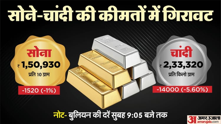 Gold Silver Price Today: Bullion market continues to decline; Silver breaks by ₹ 14000, gold becomes ₹ 1500 cheaper – Today Sarafa Bazar Gold Price Aaj Sona Chandi Ka Bhav Gold And Silver Price Mcx Rates News Gold Silver Trade
