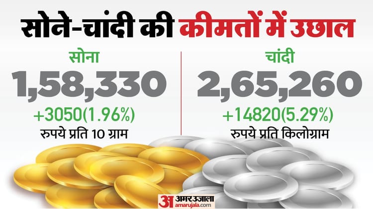 Gold Silver Price Today: Today bullion market rose, silver prices jumped by ₹ 14800, gold became costlier by about ₹ 3000 – Today Sarafa Bazar Gold Price Aaj Sona Chandi Ka Bhav Gold And Silver Price Mcx Rates News Gold