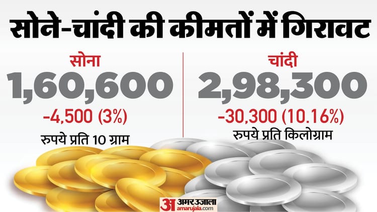 Gold Silver Price Today: Huge fall in bullion market; Silver fell by ₹ 30000, gold became ₹ 4500 cheaper – Silver Price Hike Gold Price Sone Chandi Ke Bhav Saraafa Association Business News In Hindi