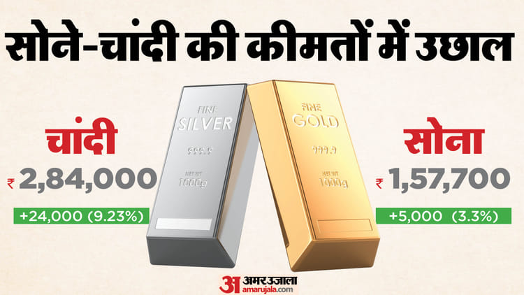 Gold Silver Price: Silver shines after three days of decline; Price crosses ₹ 2.80 lakh per kg, know the price of gold – Silver Price Hike Gold Price Sone Chandi Ke Bhav Saraafa Association Business News In Hindi