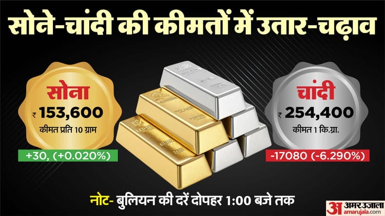 Gold Silver Price Today: Fluctuations continue in the bullion market; Gold price crosses Rs 1.50 lakh, silver ₹ 17000 cheaper – Today Sarafa Bazar Gold Price Aaj Sona Chandi Ka Bhav Gold And Silver Price Mcx Rates News Gold Silver Trade