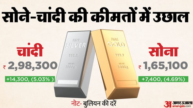 Gold-silver Price: The shine of silver reached close to three lakhs, gold also gained momentum; Know how much the prices increased – Sona Chandi Ka Bhav Silver Soars Hit Near Rs Three Lakh Per Kg Gold Jumps To 1.65 Lakh Rupees 10 Gm
