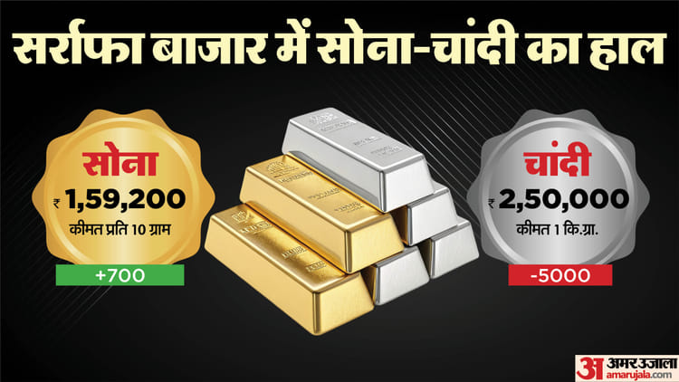 Gold Silver Price Today: The shine of silver has faded in the bullion market, prices fell by 2%; Know the condition of gold – Sarafa Bazar Gold Price Today Aaj Sona Chandi Ka Bhav Gold And Silver Price Mcx Rates News Gold