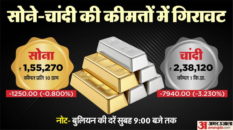 Gold Silver Price Today: Decline seen in bullion market; Silver breaks by ₹ 8000, gold becomes ₹ 1250 cheaper – Today Sarafa Bazar Gold Price Aaj Sona Chandi Ka Bhav Gold And Silver Price Mcx Rates News Gold