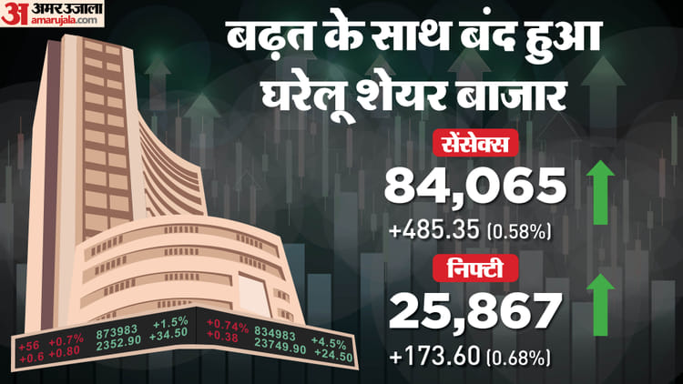 The Bonus Market Update: Domestic stock market closed on green mark; Sensex rises 485 points, Nifty crosses 25800 – Sensex Closing Bell Share Market Closing Sensex Nifty Share Market News And Updates