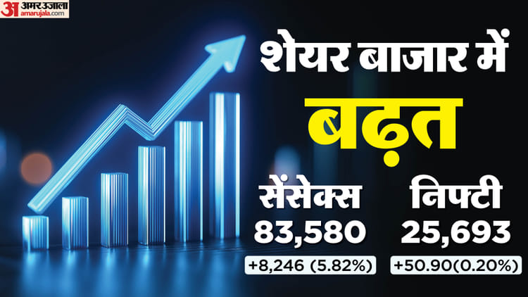 The Bonus Market Update: Domestic stock market closed with gains; Sensex rises 266 points, Nifty crosses 25600 – Sensex Closing Bell Share Market Closing Sensex Nifty Share Market News And Updates