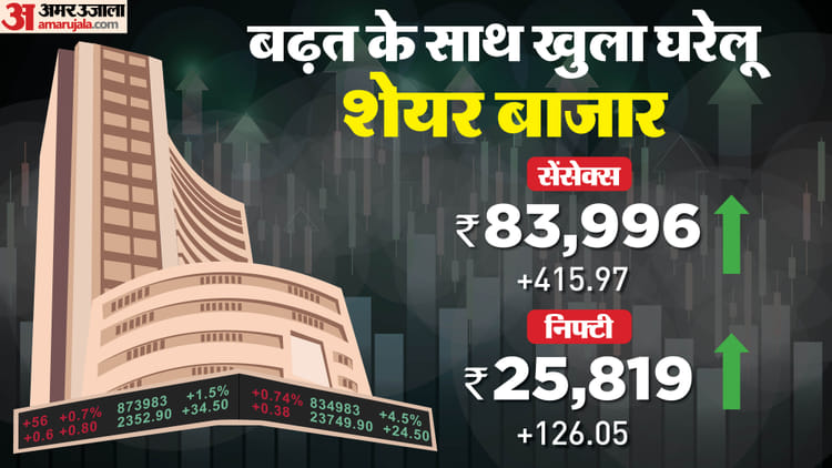The Bonus Market Update: Domestic stock market opened on green mark; Sensex rises 416 points, Nifty crosses 25800 – Sensex Opening Bell Share Market Bse Sensex Nse Nifty Share Market Inr V Usd Value News And Updates
