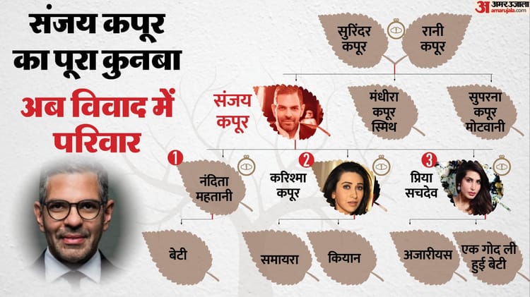 ‘Don’t embarrass yourself among people’: Delhi High Court’s advice in Sanjay Kapoor’s will case, know the whole matter – Sunjay Kapur Will Dispute Delhi High Court Mediation Rani Kpaur Karishma Kapur Priya Kapur News In Hindi