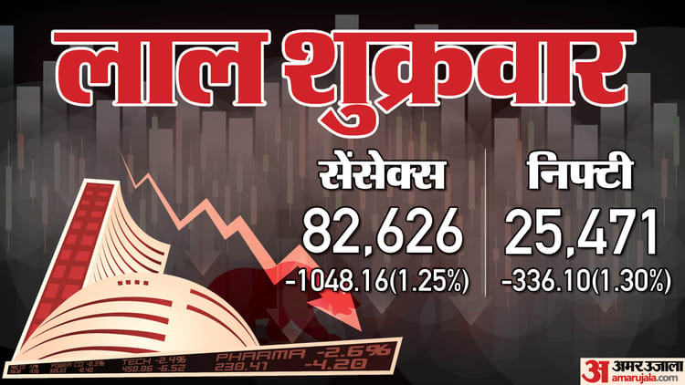 The Bonus Market Update: Stock market closed with a big fall; Sensex breaks 1048 points, Nifty below 25500 – Sensex Closing Bell Share Market Closing Sensex Nifty Share Market News And Updates