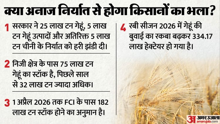 Good news for farmers: Government gives green signal to export of 25 lakh tonnes of wheat and five lakh tonnes of sugar, know everything – Wheat Export India Sugar Export Policy Fci Stock Rabi Season 2026 Food Security Farmer Income Commodity Market