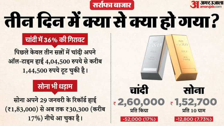 Why did gold and silver prices suddenly fall?: How the script of decline was written on January 27 itself, understand the whole story – Why Gold Silver Price Fall Gold Silver Price Rate Today Gold And Silver Market Sone Chandi Ka Bhav